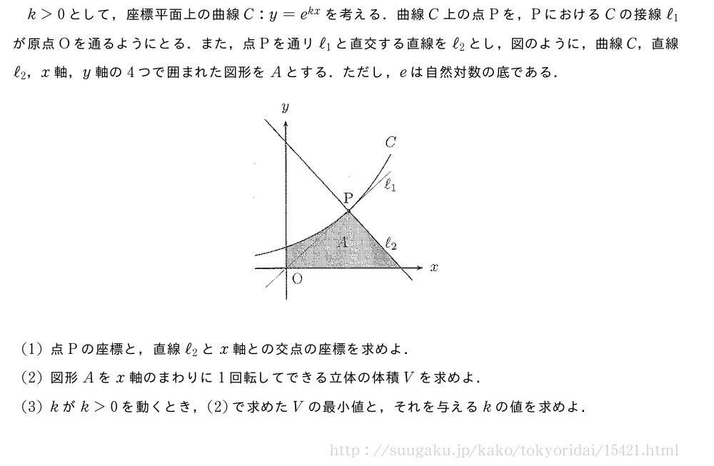 k＞0として，座標平面上の曲線C:y=e^{kx}を考える．曲線C上の点Pを，PにおけるCの接線ℓ_1が原点Oを通るようにとる．また，点Pを通リℓ_1と直交する直線をℓ_2とし，図のように，曲線C，直線ℓ_2，x軸，y軸の4つで囲まれた図形をAとする．ただし，eは自然対数の底である．（プレビューでは図は省略します）(1)点Pの座標と，直線ℓ_2とx軸との交点の座標を求めよ．(2)図形Aをx軸のまわりに1回転してできる立体の体積Vを求めよ．(3)kがk＞0を動くとき，(2)で求めたVの最小値と，それを与えるkの値を求めよ．