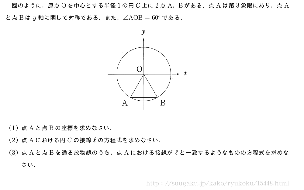 図のように，原点Oを中心とする半径1の円C上に2点A，Bがある．点Aは第3象限にあり，点Aと点Bはy軸に関して対称である．また，∠AOB=60°である．（プレビューでは図は省略します）(1)点Aと点Bの座標を求めなさい．(2)点Aにおける円Cの接線ℓの方程式を求めなさい．(3)点Aと点Bを通る放物線のうち，点Aにおける接線がℓと一致するようなものの方程式を求めなさい．