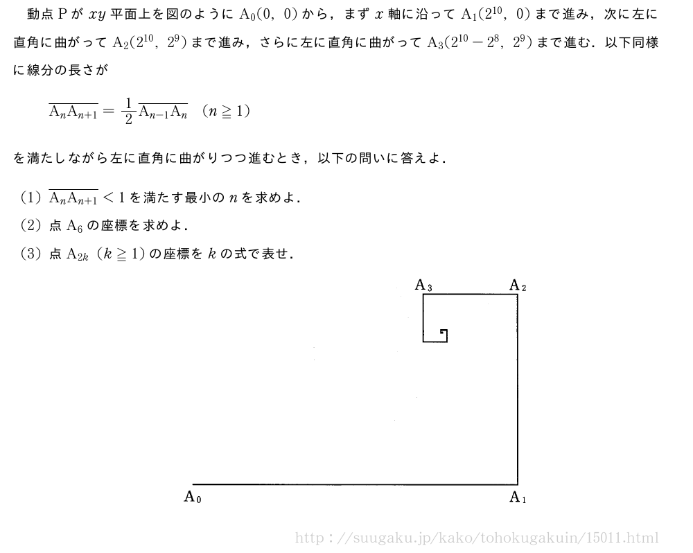 動点Pがxy平面上を図のようにA_0(0,0)から，まずx軸に沿ってA_1(2^{10},0)まで進み，次に左に直角に曲がってA_2(2^{10},2^9)まで進み，さらに左に直角に曲がってA_3(2^{10}-2^8,2^9)まで進む．以下同様に線分の長さが\overline{A_nA_{n+1}}=1/2\overline{A_{n-1}A_{n}}(n≧1)を満たしながら左に直角に曲がりつつ進むとき，以下の問いに答えよ．(1)\overline{A_nA_{n+1}}＜1を満たす最小のnを求めよ．(2)点A_6の座標を求めよ．(3)点A_{2k}(k≧1)の座標をkの式で表せ．（プレビューでは図は省略します）