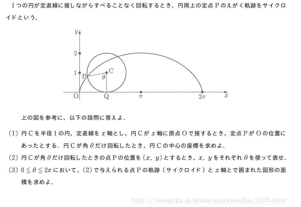 1つの円が定直線に接しながらすべることなく回転するとき，円周上の定点Pのえがく軌跡をサイクロイドという．（プレビューでは図は省略します）上の図を参考に，以下の設問に答えよ．(1)円Cを半径1の円，定直線をx軸とし，円Cがx軸に原点Oで接するとき，定点PがOの位置にあったとする．円Cが角θだけ回転したとき，円Cの中心の座標を求めよ．(2)円Cが角θだけ回転したときの点Pの位置を(x,y)とするとき，x,yをそれぞれθを使って表せ．(3)0≦θ≦2πにおいて，(2)で与えられる点Pの軌跡（サイクロイド）とx軸とで囲まれた図形の面積を求めよ．