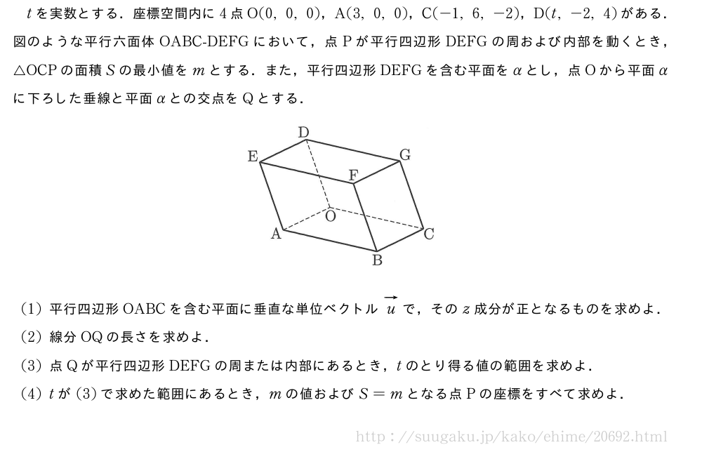 tを実数とする．座標空間内に4点O(0,0,0)，A(3,0,0)，C(-1,6,-2)，D(t,-2,4)がある．図のような平行六面体OABC-DEFGにおいて，点Pが平行四辺形DEFGの周および内部を動くとき，△OCPの面積Sの最小値をmとする．また，平行四辺形DEFGを含む平面をαとし，点Oから平面αに下ろした垂線と平面αとの交点をQとする．（プレビューでは図は省略します）(1)平行四辺形OABCを含む平面に垂直な単位ベクトルベクトルuで，そのz成分が正となるものを求めよ．(2)線分OQの長さを求めよ．(3)点Qが平行四辺形DEFGの周または内部にあるとき，tのとり得る値の範囲を求めよ．(4)tが(3)で求めた範囲にあるとき，mの値およびS=mとなる点Pの座標をすべて求めよ．